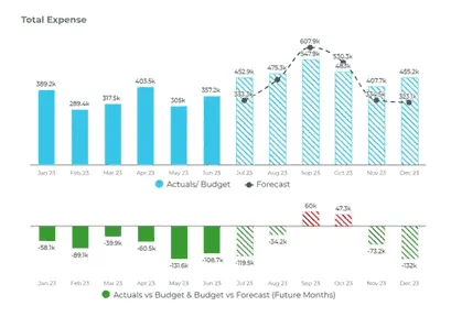 Total expense chart with actuals, budget variance, and forecast visualization.