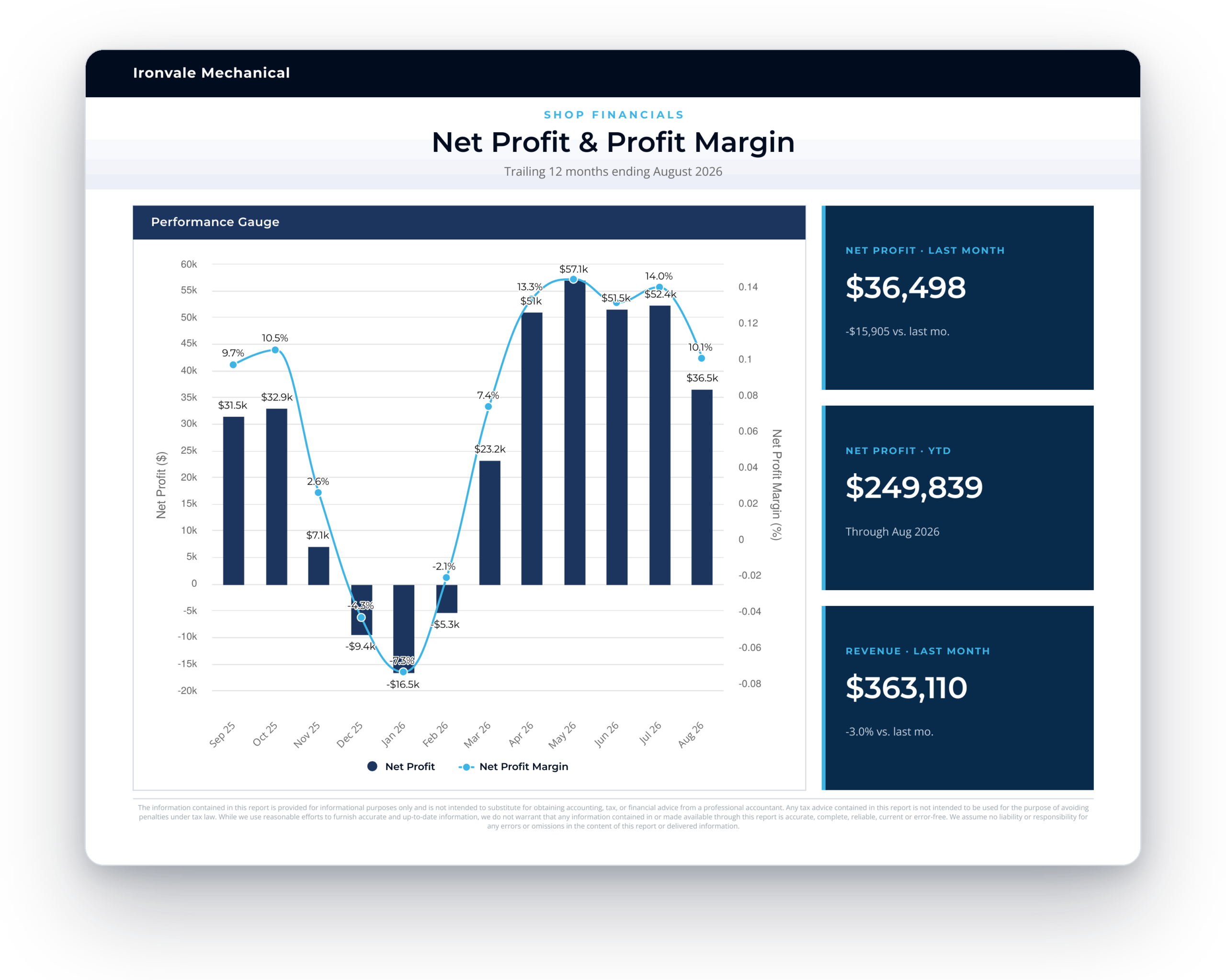 reach reporting net profit profit margin