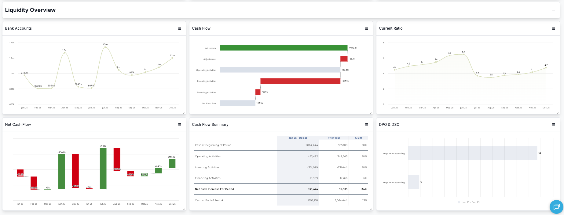 Northstar Pathways Alliance liquidity overview showing bank accounts, cash flow, current ratio, and cash summary for nonprofit boards
